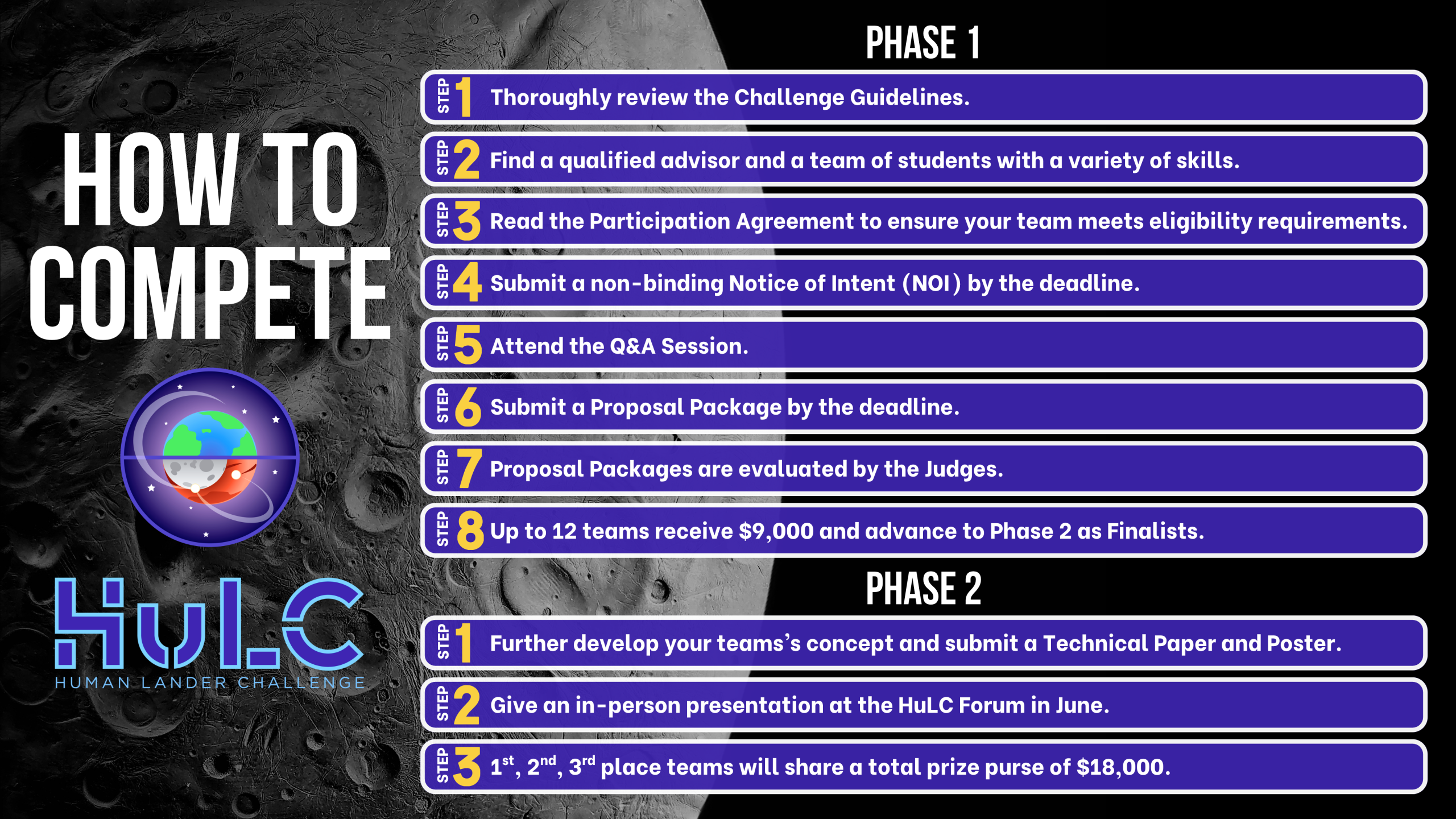 Infographic titled “How to Compete” for the Human Lander Challenge (HuLC), outlining two competition phases. Phase 1) Thoroughly review the Challenge Guidelines. 2) Find a qualified advisor and a team of students with a variety of skills. 3) Read the Participation Agreement to ensure your team meets eligibility requirements. 4) Submit a non-binding Notice of Intent (NOI) by the deadline. 5) Attend the Q&A Session. 6) Submit a Proposal Package by the deadline. 7) Proposal Packages are evaluated by the Judges. 8) Up to 12 teams receive $9,000 and advance to Phase 2 as Finalists. Phase 2: 1) Further develop your teams’s concept and submit a Technical Paper and Poster. 2) Give an in-person presentation at the HuLC Forum in June. 3) 1st, 2nd, 3rd place teams will share a total prize purse of $18,000.